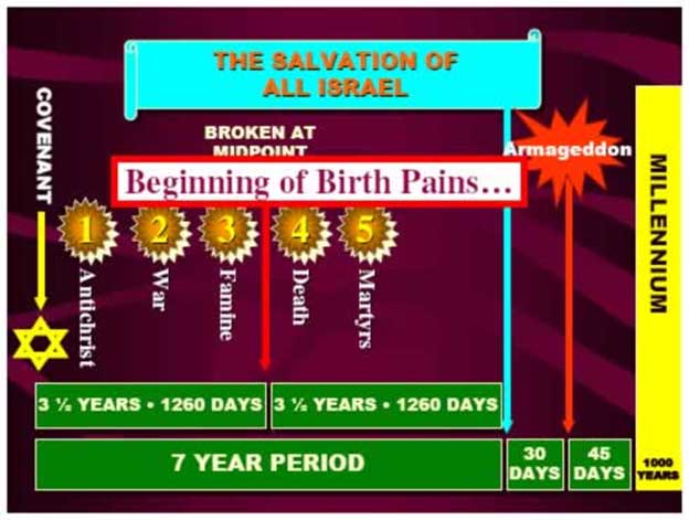 The 7 year Tribulation timeline from the Book of Daniel